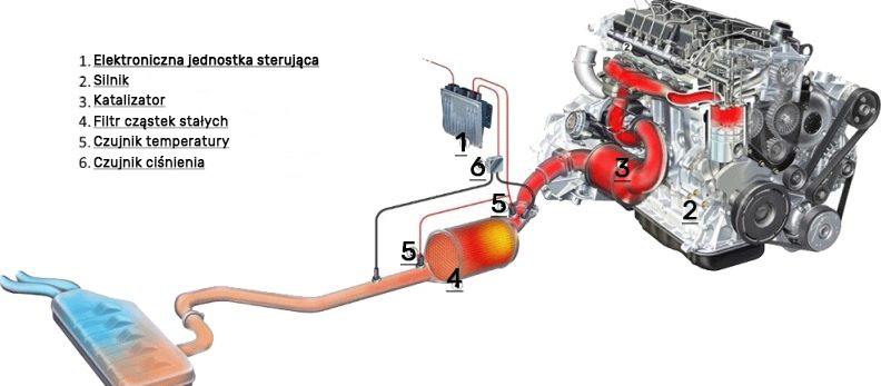 diesel-filter DPF